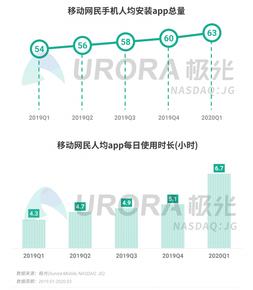 極光：停學不停課，K12教育行業(yè)滲透率暴漲至37.4%，同比增長17.1%