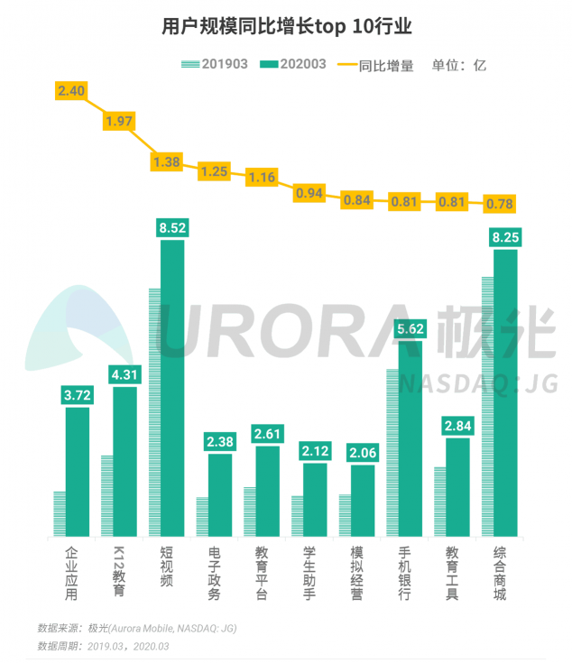 極光：停學不停課，K12教育行業(yè)滲透率暴漲至37.4%，同比增長17.1%