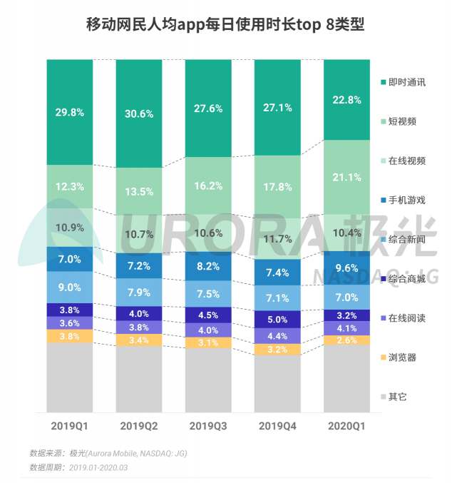 極光：停學不停課，K12教育行業(yè)滲透率暴漲至37.4%，同比增長17.1%