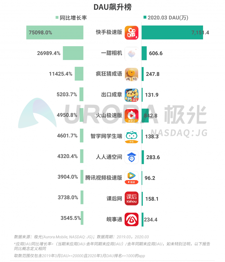 極光：停學不停課，K12教育行業(yè)滲透率暴漲至37.4%，同比增長17.1%