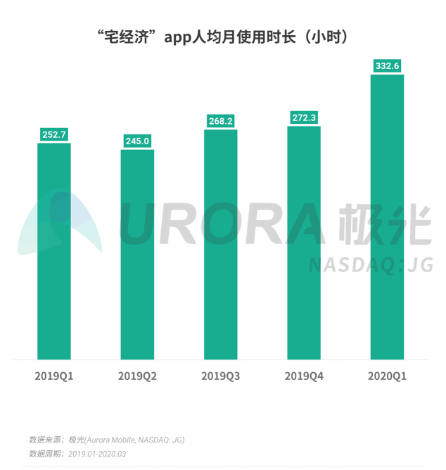 極光：停學不停課，K12教育行業(yè)滲透率暴漲至37.4%，同比增長17.1%