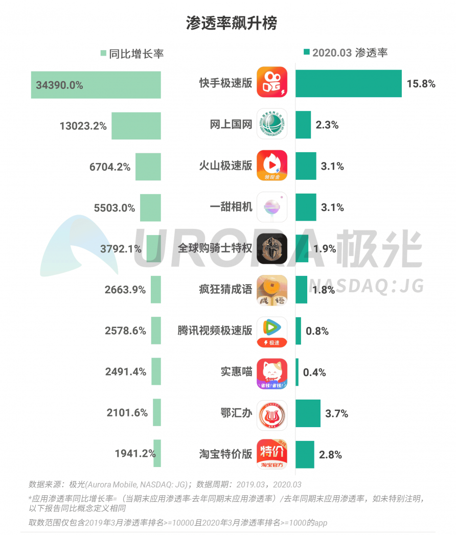 極光：停學不停課，K12教育行業(yè)滲透率暴漲至37.4%，同比增長17.1%