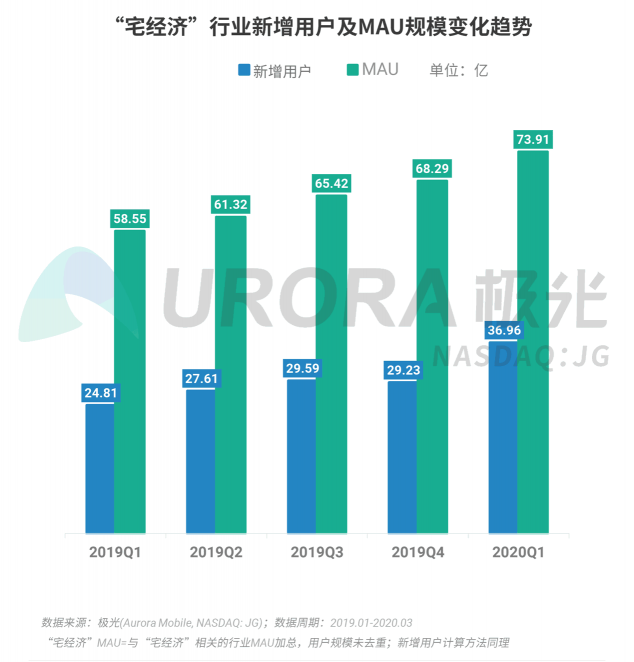 極光：停學不停課，K12教育行業(yè)滲透率暴漲至37.4%，同比增長17.1%