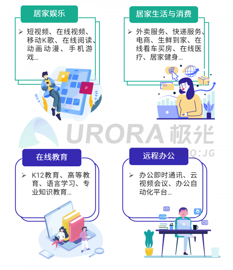 極光：停學不停課，K12教育行業(yè)滲透率暴漲至37.4%，同比增長17.1%