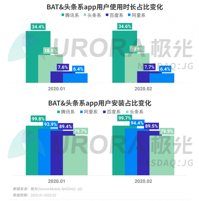 極光：停學不停課，K12教育行業(yè)滲透率暴漲至37.4%，同比增長17.1%