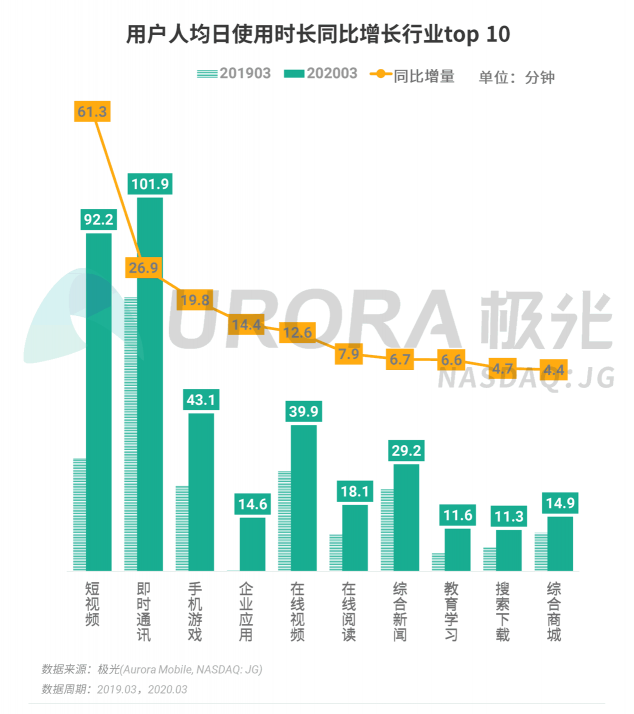 極光：停學不停課，K12教育行業(yè)滲透率暴漲至37.4%，同比增長17.1%