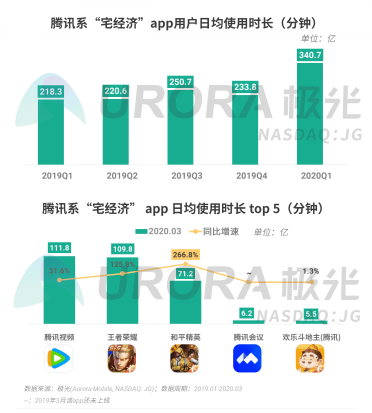 極光：停學不停課，K12教育行業(yè)滲透率暴漲至37.4%，同比增長17.1%