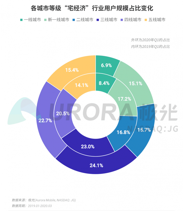 極光：停學不停課，K12教育行業(yè)滲透率暴漲至37.4%，同比增長17.1%