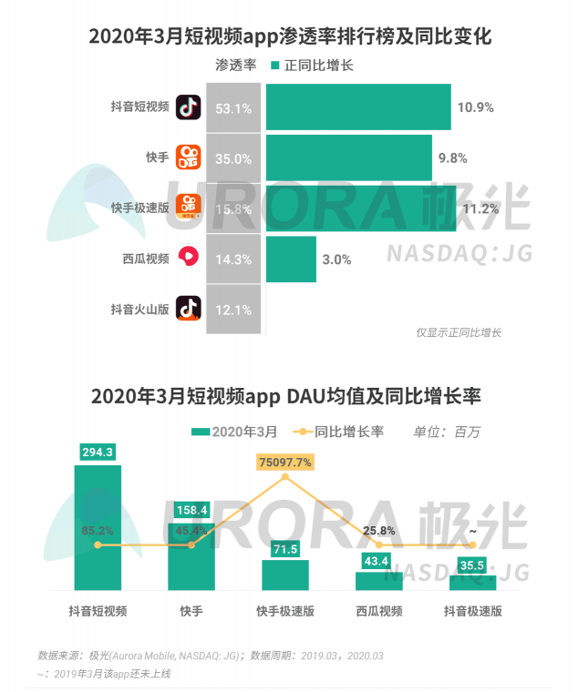 極光：停學不停課，K12教育行業(yè)滲透率暴漲至37.4%，同比增長17.1%