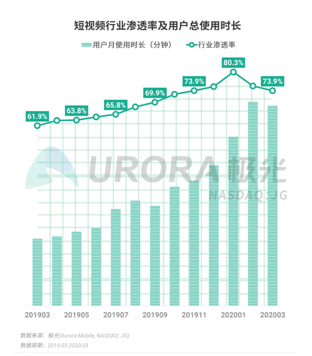 極光：停學不停課，K12教育行業(yè)滲透率暴漲至37.4%，同比增長17.1%