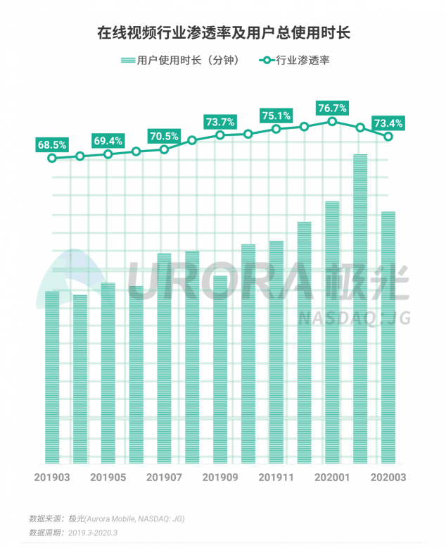 極光：停學不停課，K12教育行業(yè)滲透率暴漲至37.4%，同比增長17.1%