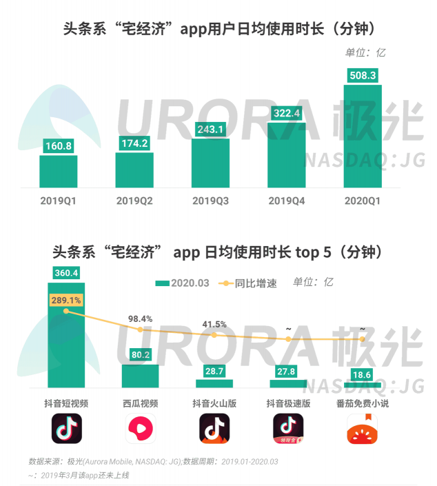 極光：停學不停課，K12教育行業(yè)滲透率暴漲至37.4%，同比增長17.1%