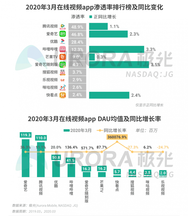 極光：停學不停課，K12教育行業(yè)滲透率暴漲至37.4%，同比增長17.1%