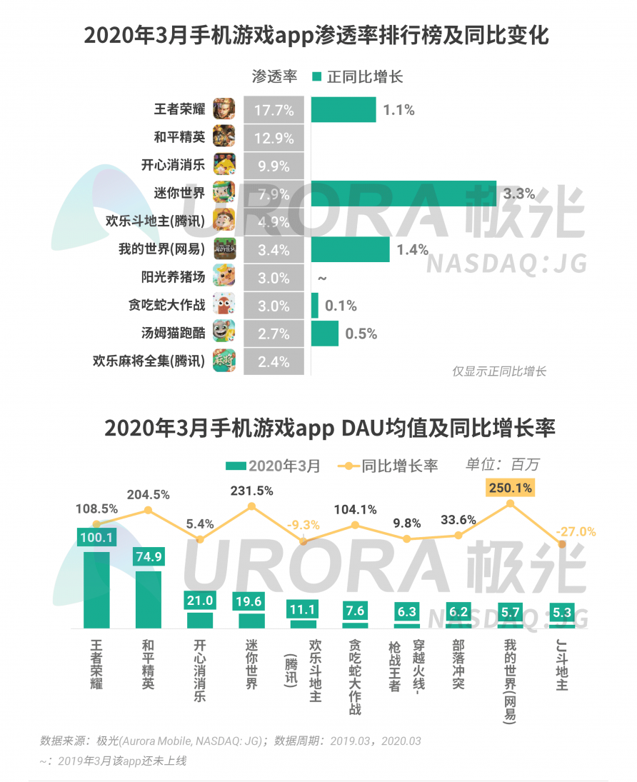 極光：停學不停課，K12教育行業(yè)滲透率暴漲至37.4%，同比增長17.1%