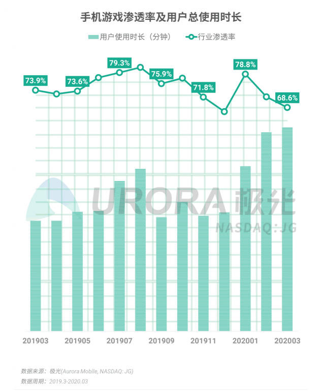 極光：停學不停課，K12教育行業(yè)滲透率暴漲至37.4%，同比增長17.1%