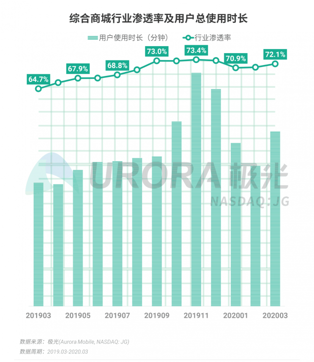 極光：停學不停課，K12教育行業(yè)滲透率暴漲至37.4%，同比增長17.1%