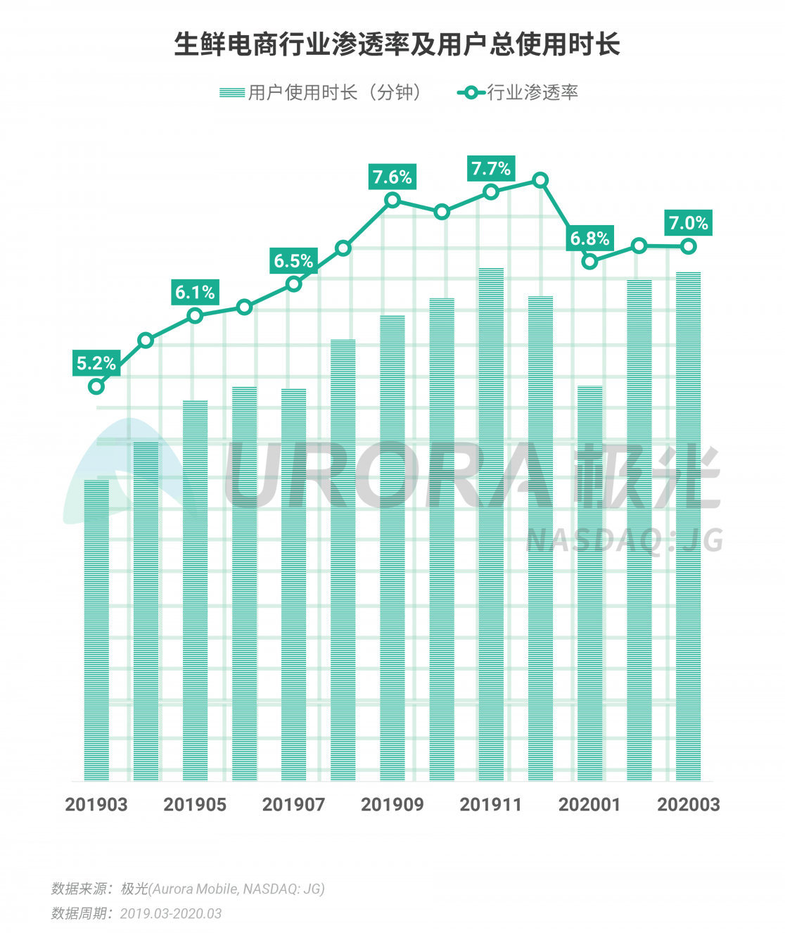 極光：停學不停課，K12教育行業(yè)滲透率暴漲至37.4%，同比增長17.1%