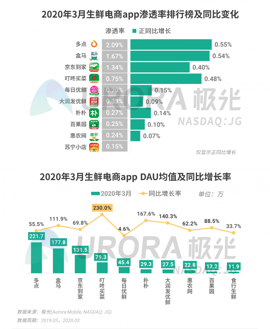 極光：停學不停課，K12教育行業(yè)滲透率暴漲至37.4%，同比增長17.1%