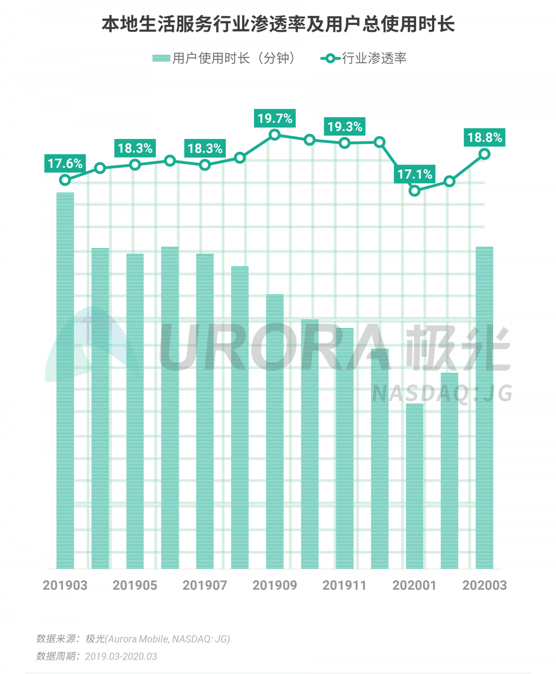 極光：停學不停課，K12教育行業(yè)滲透率暴漲至37.4%，同比增長17.1%