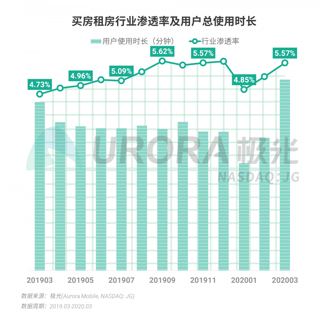 極光：停學不停課，K12教育行業(yè)滲透率暴漲至37.4%，同比增長17.1%