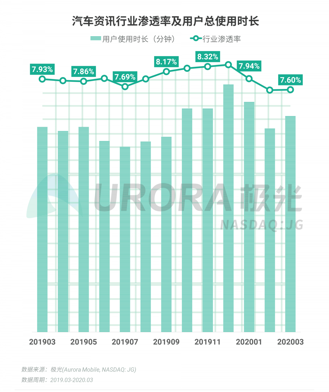 極光：停學不停課，K12教育行業(yè)滲透率暴漲至37.4%，同比增長17.1%