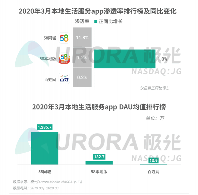 極光：停學不停課，K12教育行業(yè)滲透率暴漲至37.4%，同比增長17.1%