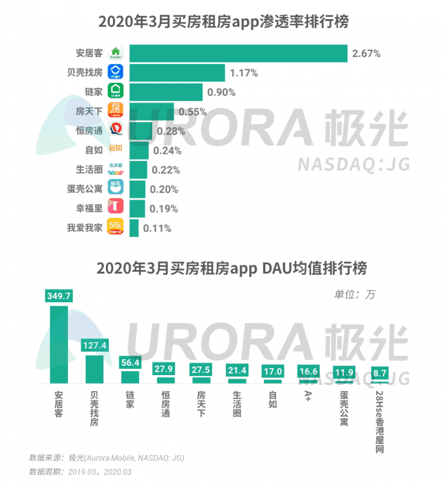 極光：停學不停課，K12教育行業(yè)滲透率暴漲至37.4%，同比增長17.1%