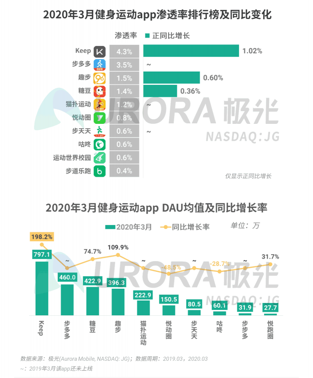 極光：停學不停課，K12教育行業(yè)滲透率暴漲至37.4%，同比增長17.1%