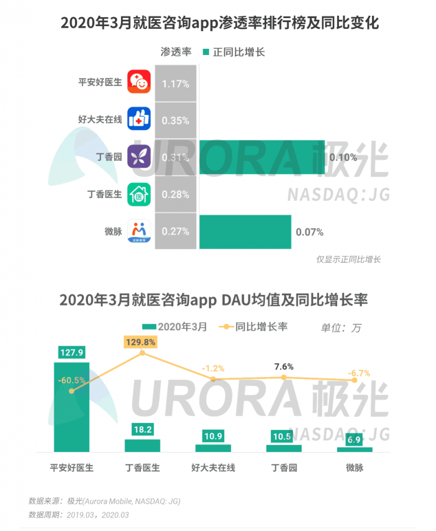 極光：停學不停課，K12教育行業(yè)滲透率暴漲至37.4%，同比增長17.1%