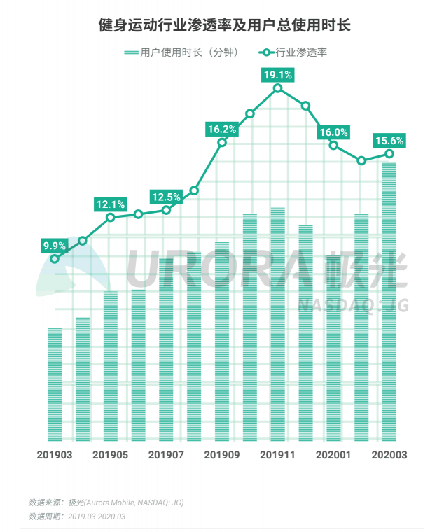 極光：停學不停課，K12教育行業(yè)滲透率暴漲至37.4%，同比增長17.1%