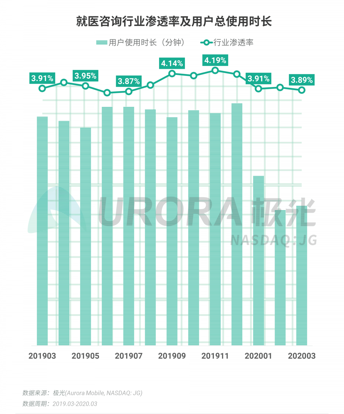 極光：停學不停課，K12教育行業(yè)滲透率暴漲至37.4%，同比增長17.1%