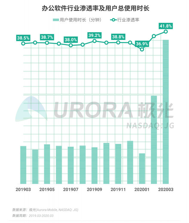 極光：停學不停課，K12教育行業(yè)滲透率暴漲至37.4%，同比增長17.1%