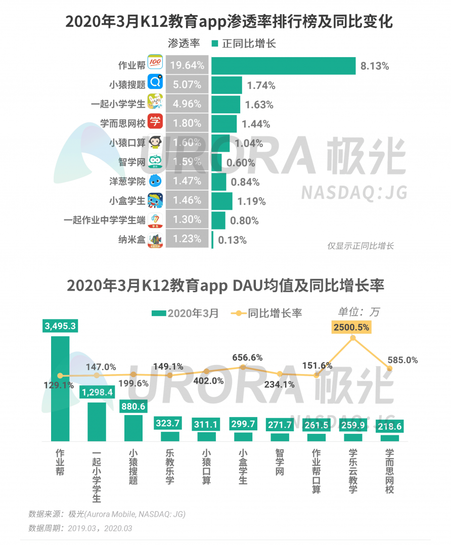 極光：停學不停課，K12教育行業(yè)滲透率暴漲至37.4%，同比增長17.1%