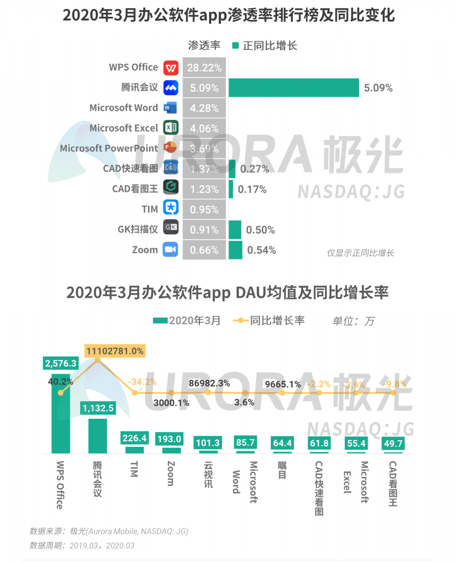 極光：停學不停課，K12教育行業(yè)滲透率暴漲至37.4%，同比增長17.1%