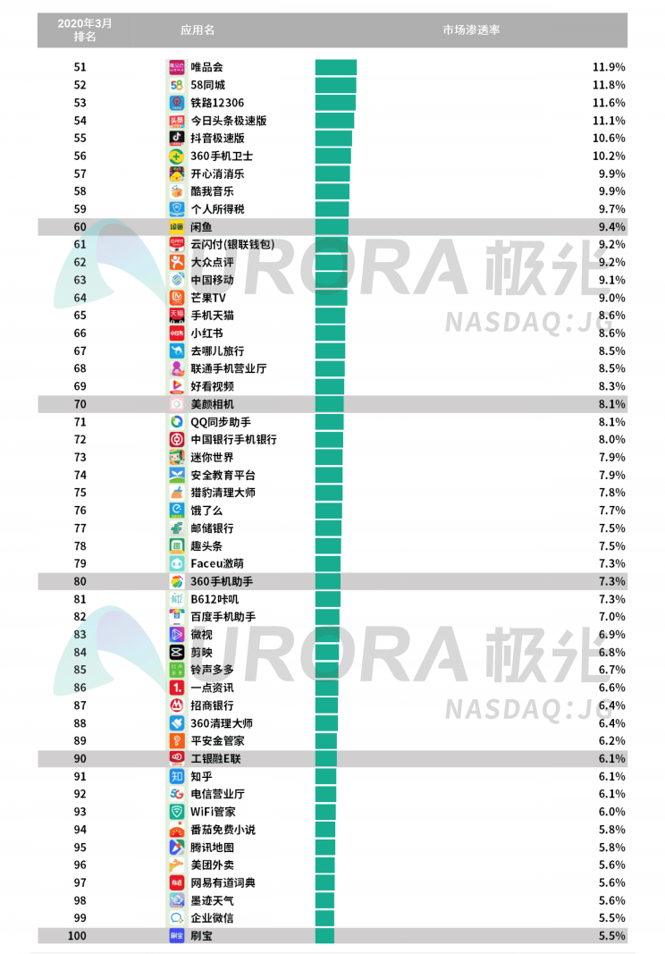 極光：停學不停課，K12教育行業(yè)滲透率暴漲至37.4%，同比增長17.1%