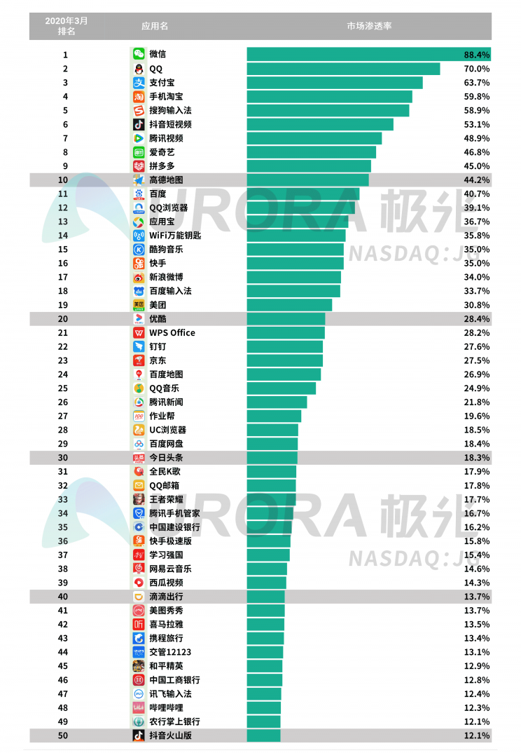 極光：停學不停課，K12教育行業(yè)滲透率暴漲至37.4%，同比增長17.1%