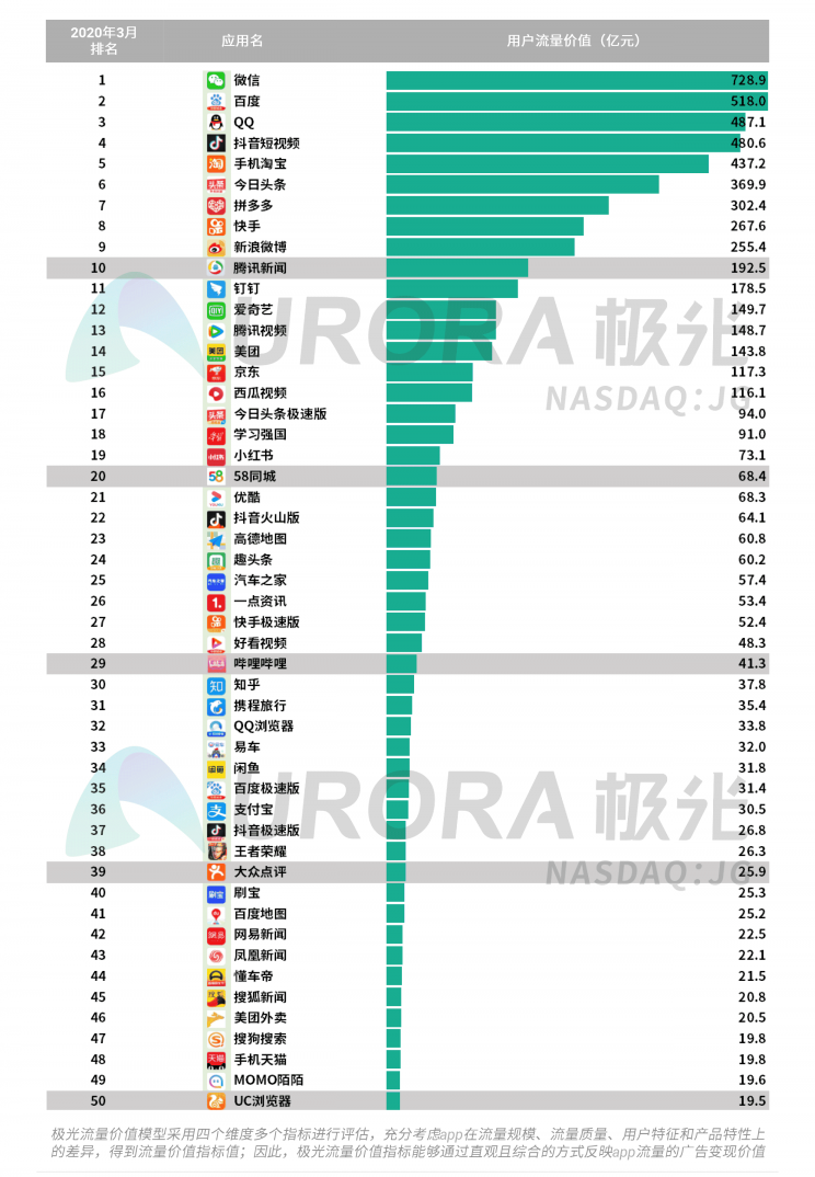 極光：停學不停課，K12教育行業(yè)滲透率暴漲至37.4%，同比增長17.1%