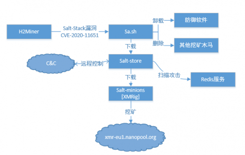 H2Miner木馬利用SaltStack新漏洞發(fā)動攻擊，已獲利370萬元