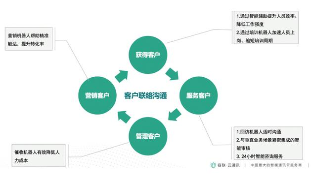 容聯(lián)云通訊構(gòu)建企業(yè)“客服+營(yíng)銷(xiāo)”智能化中臺(tái)