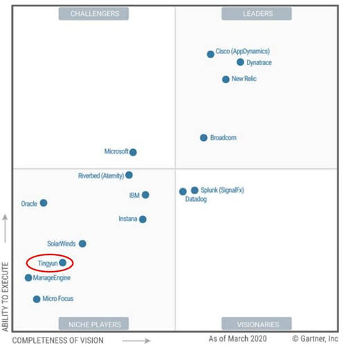 2019VS2020GartnerAPM魔力象限對(duì)比——聽云