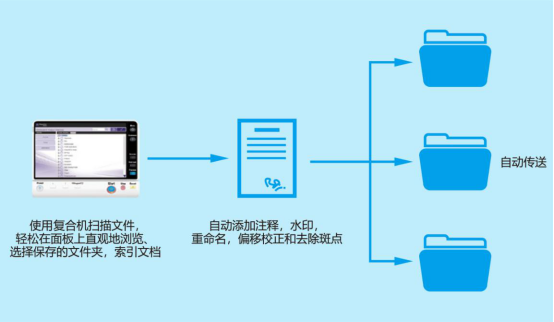 智慧賦能 商務(wù)優(yōu)選 DEVELOP德凡ineo+ 550i系列彩色多功能復(fù)合機閃耀上市