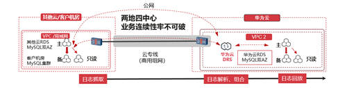 數(shù)據(jù)庫(kù)“意外失聯(lián)” 華為云DRS異地多活災(zāi)備為您支招