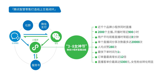 疫情不掩增長 Q1騰訊金融科技其企業(yè)服務收入同比增22%