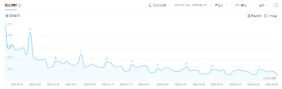 在線教育熱度大幅回落，優(yōu)質內容加持或成立足之本