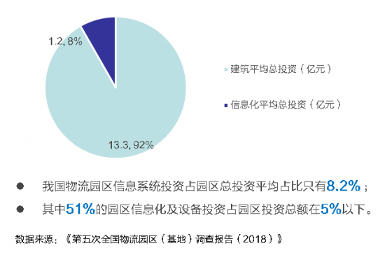 新基建下的智慧物流園區(qū)變革，看“數(shù)智化”園區(qū)打造全過程