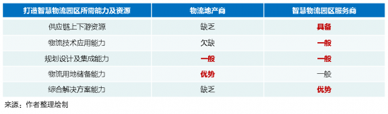 新基建下的智慧物流園區(qū)變革，看“數(shù)智化”園區(qū)打造全過程