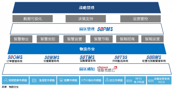 新基建下的智慧物流園區(qū)變革，看“數(shù)智化”園區(qū)打造全過程