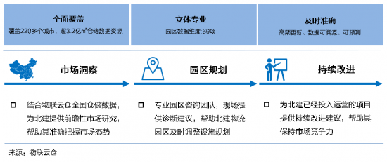 新基建下的智慧物流園區(qū)變革，看“數(shù)智化”園區(qū)打造全過程