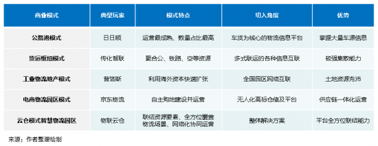 新基建下的智慧物流園區(qū)變革，看“數(shù)智化”園區(qū)打造全過程