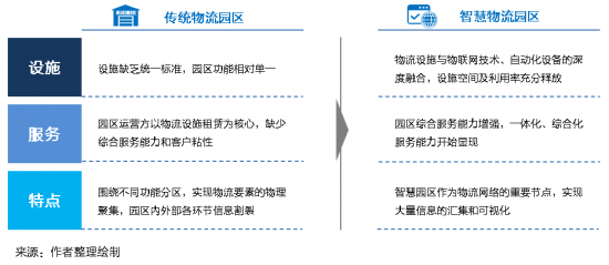 新基建下的智慧物流園區(qū)變革，看“數(shù)智化”園區(qū)打造全過程